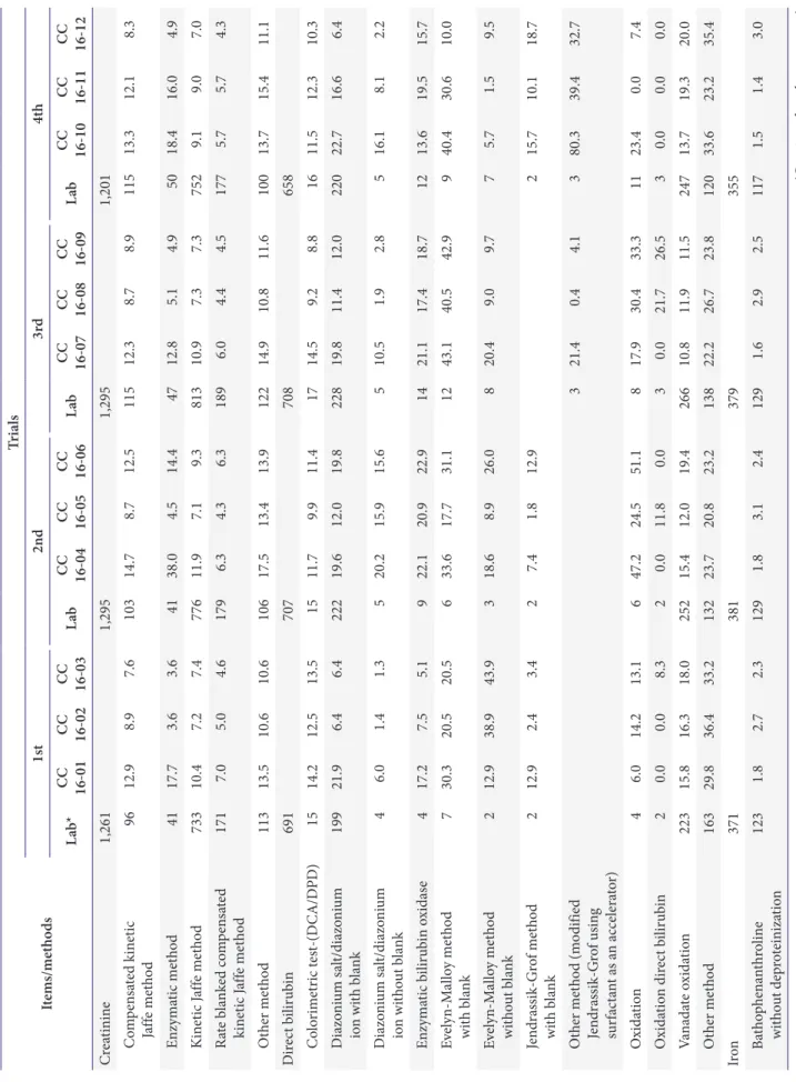 Table 4.Continued Items/methodsTrials1st2nd3rd4th Lab* CC 16-01CC 16-02CC 16-03LabCC 16-04CC 16-05CC 16-06LabCC 16-07CC 16-08CC 16-09LabCC 16-10CC 16-11CC 16-12