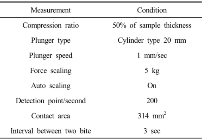 Table  1.  Formulas  for  Sulgidduk   prepared  with  different  amount  of  steaming  chestnut  powder