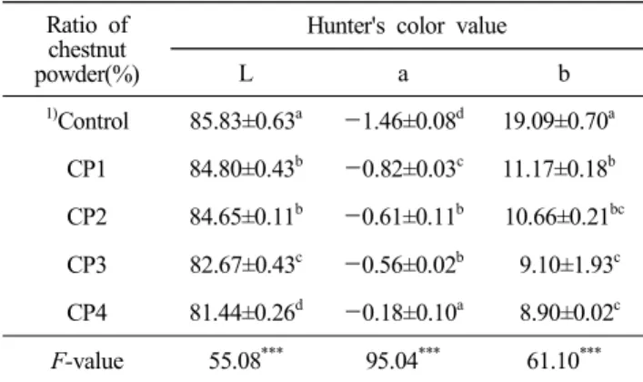Table  3.  Moisture  content  and  volume  of  Sulgidduk   pre- pre-pared  with  different  amount  of  steaming  chestnut  powder