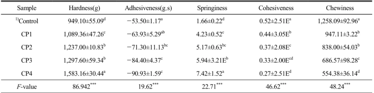 Table  5.  Textural  characteristics  of  Sulgidduk   prepared  with  different  amount  of  steaming  chestnut  powder 