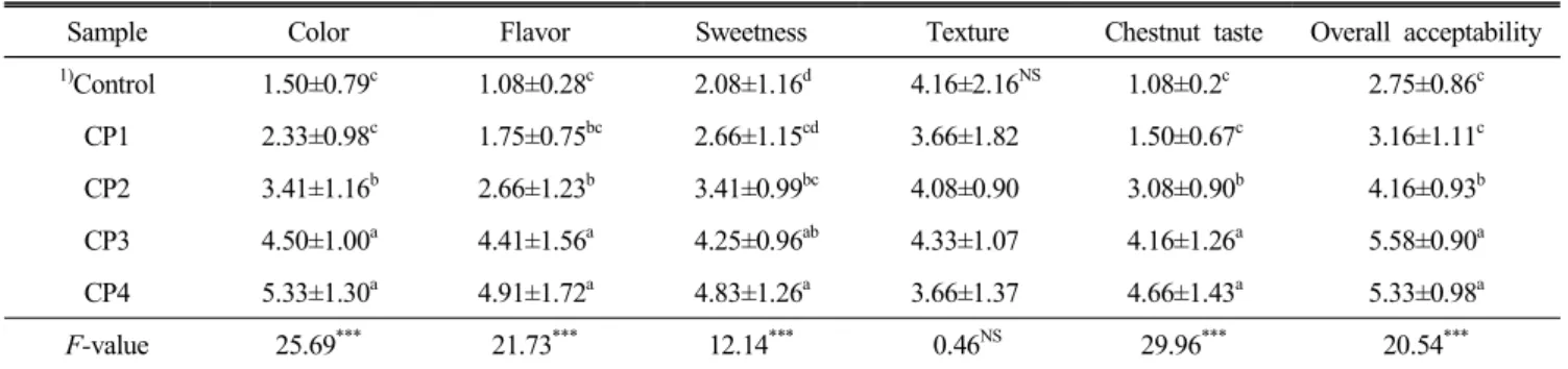 Table  6.  Sensory  characteristics  of  Sulgidduk   prepared  with  different  amount  of  steaming  chestnut  powder