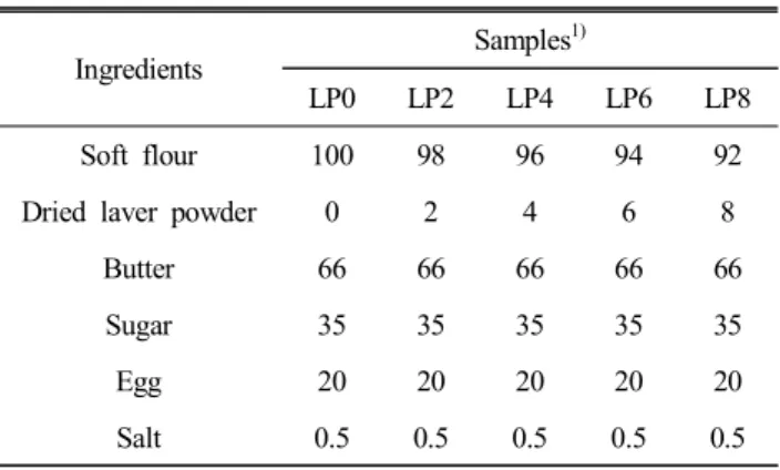 Table  1.  Formula  of  cookies  containing  dried  laver  powder (Baker’s  %) Ingredients Samples 1) LP0 LP2 LP4 LP6 LP8 Soft  flour 100 98 96 94 92