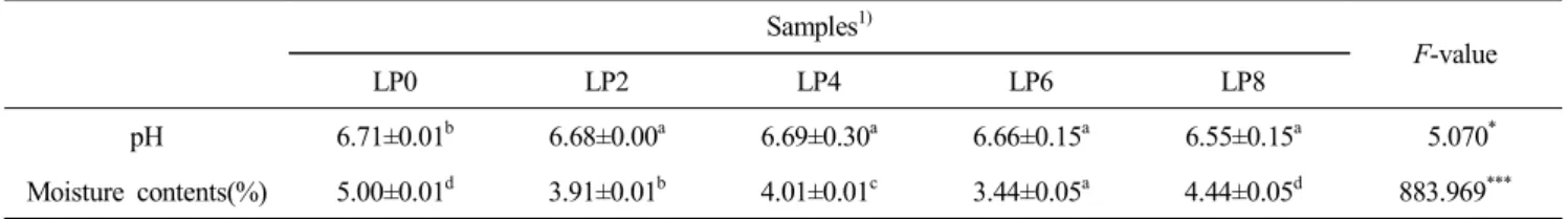 Table  2.  pH  and  moisture  contents  of  cookie  dough  added  with  dried  laver  powder Samples 1)