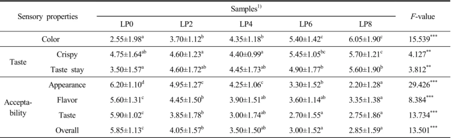 Table  5.  Sensory  evaluations  of  cookies  added  with  dried  laver  powder Sensory  properties Samples 1) F-value LP0 LP2 LP4 LP6 LP8   Color 2.55±1.98 a 3.70±1.12 b 4.35±1.18 b 5.40±1.42 c 6.05±1.90 c 15.539 *** Taste Crispy 4.75±1.64 ab 4.60±1.23 a 