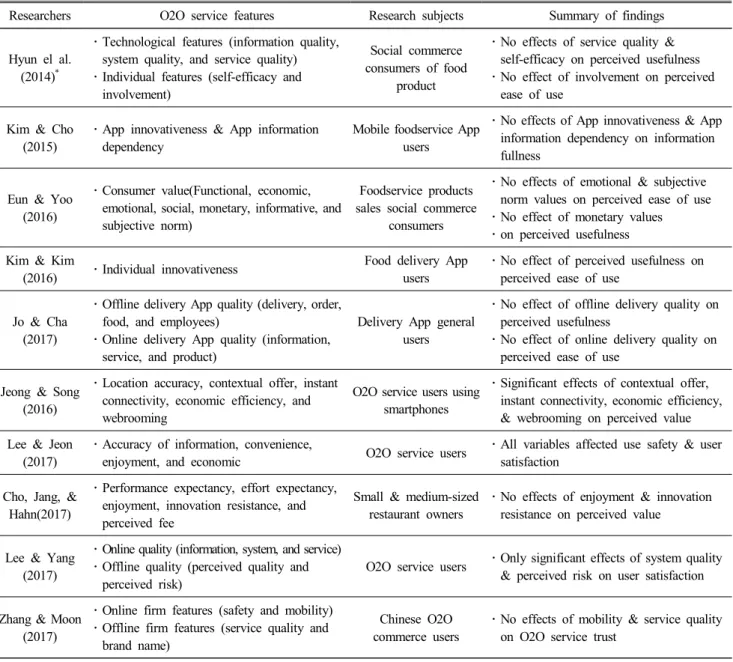 Table  1.  Overview  of  existing  research  on  O2O  service