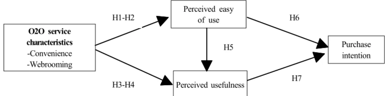 Fig.  1.  Proposed  Research  model.
