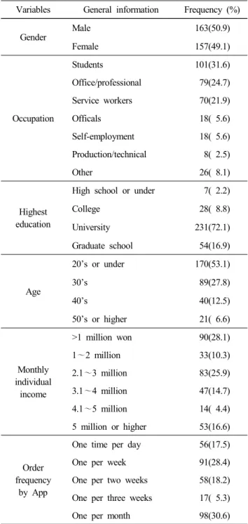 Table  2.  Characteristics  of  the  respondents  and  order  frequency 변수가 요인분석을 실행하기에 적합한 것으로 나타났다