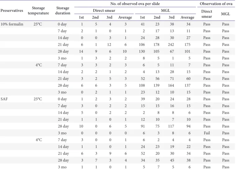 Table 2. Slide observation of the quality control materials containing high concentrations of ova Preservatives Storage 