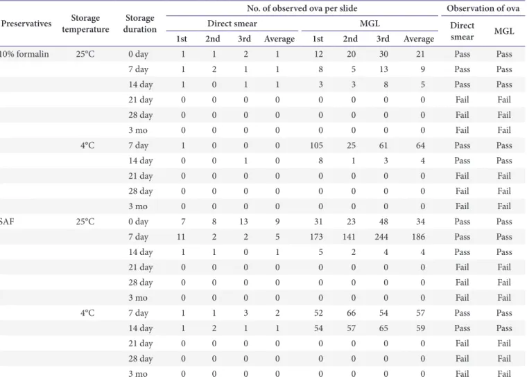 Table 3. Slide observation of the quality control materials containing low concentrations of ova Preservatives Storage 