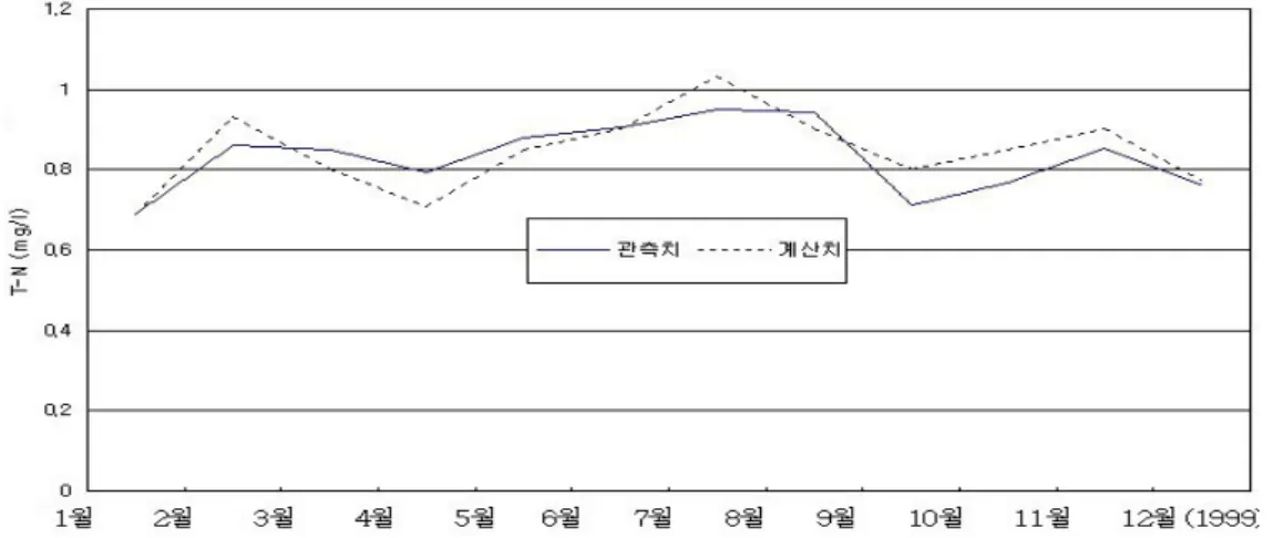 FIGURE  17.  Observed  and  simulated  nitrogen  values  in  Dongbok  stream 수  값을  나타내었는데  사용자매뉴얼에서  제시 한  값,  기존  연구(선종우,  1991)에서  사용한  값 과  본  연구에서  사용한  값을  각각  나타내었다