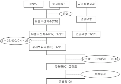 FIGURE  1.  The  flowchart  for  calculation  of  runoffWASP5을  이용하여  수질개선  대책으로  하수처리장의  위치를  선정하였으며,  신동석(1999)은  안양천  수질예측을  위해    WASP5  수질모형을  선정하고  그  적용성을  검토하였다