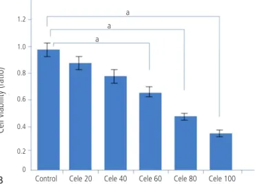 Fig. 1. (A) Viability of Hec-1A cells treated with 5 ng/mL, 10 ng/mL, 20 ng/mL,  and 50 ng/mL of sorafenib after 24 hours of treatment