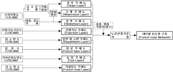 FIGURE  2.  Flow  chart  of  forest  road  network  construction기능구분도(1:25,000)와  임도관리대장  및  산림조사부를  이용하여  주제도(layer)를  구축하였다.임도개설의  주요점과  영역의  설정은  구축된  각  주제도(layer)를  중첩하여  데이터베이스화  하여  이용하였다