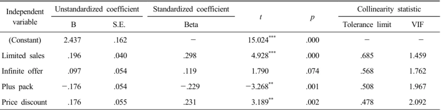Table  8.  Regression  analysis  between  loss  leader  marketing  and  brand  attitude  (Dependent  variable  :  Brand  attitude)