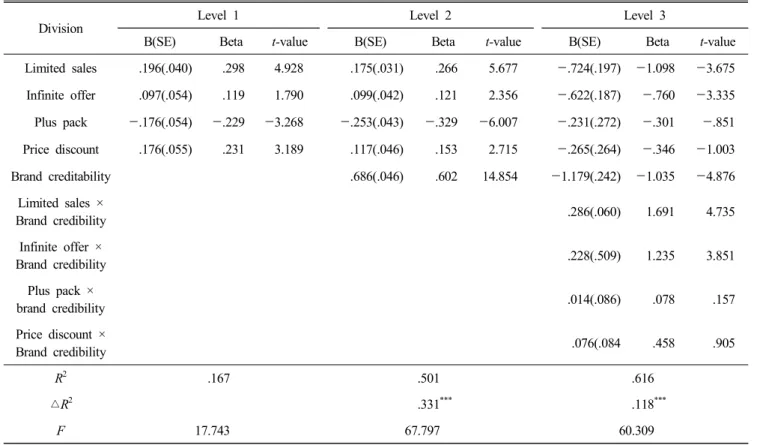 Table  11.  Analysis  of  the  moderating  effect  of    brand  creditability  on  the  relationship  between  loss  leader  marketing  and  brand  attitude  (Dependent  variable:    Brand  attitude)