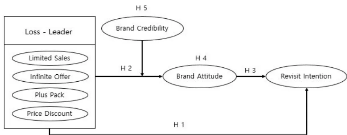 Fig.  1.  Research  model. 3.1.2.  가설설정 로스리더 마케팅 요소와 재방문간에 어떠한 영향을 미치 는가를 분석함으로써 판매촉진유형에 따른 로스리더 미케 팅 전략을 수립하기 위한 목적이 있다