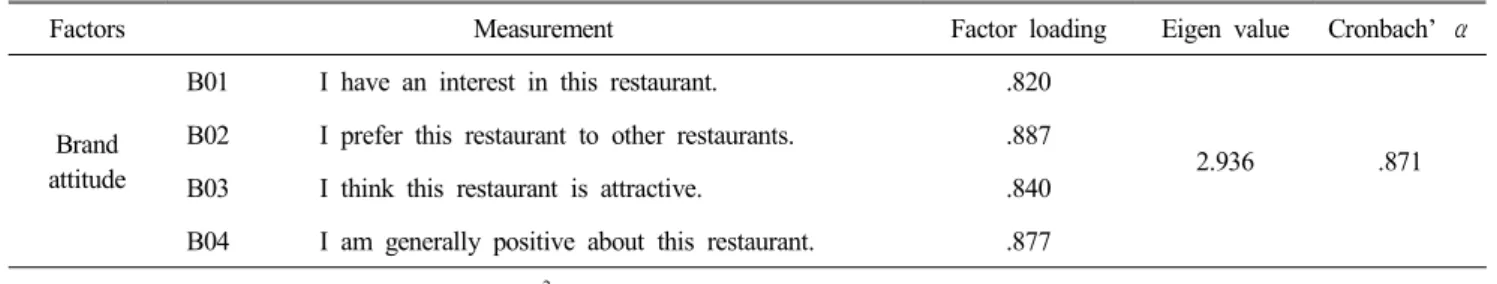 Table  3.  Results  of  reliability  and  factor  analysis  of  brand  attitude