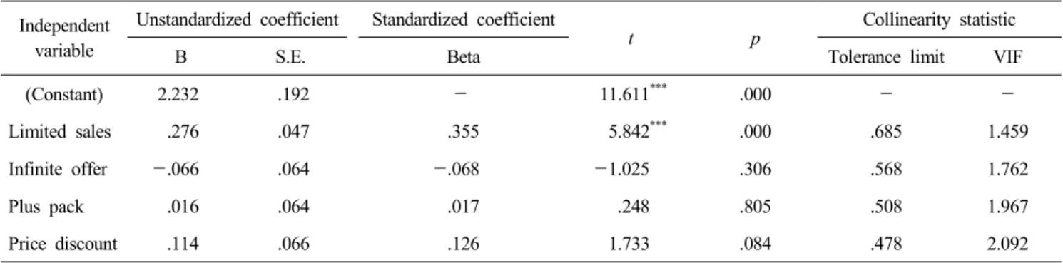 Table  7.  Regression  analysis  between  loss  leader  marketing  and  revisit  intention  (Dependent  variable  :  Revisit  intention)(p=.000)으로 재방문 의도에 유의한 영향을 미쳤지만, 무한제공과 플러스 팩, 가격할인 등 나머지 3가지 요인들은 재방문 의도에 유의한 영향을 미치지 않는 것으로 나타났다.4.4.2