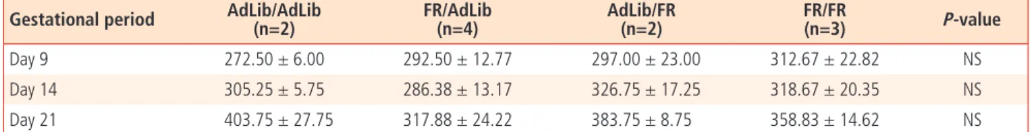 Fig. 2. Body weight of male and female offspring in AdLib/AdLib, AdLib/