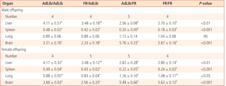 Table 3. Relative organ weight of 24‐week‐old offspring in the AdLib/AdLib, FR/AdLib, AdLib/FR, and FR/FR groups d