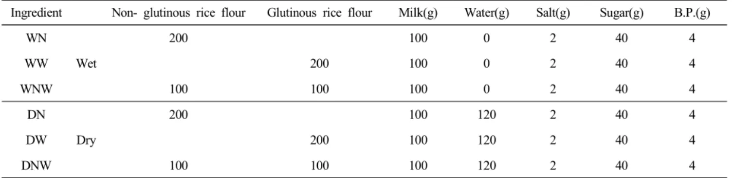 Table  1.  Formulas  for  baked  rice  cake  using  dry  rice  flour  and  wet  rice  flour