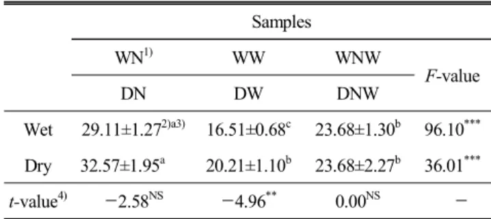 Table  2.  Moisture  contents  of  baked  rice  cake  using  dry  rice  flour  and  wet  rice  flour