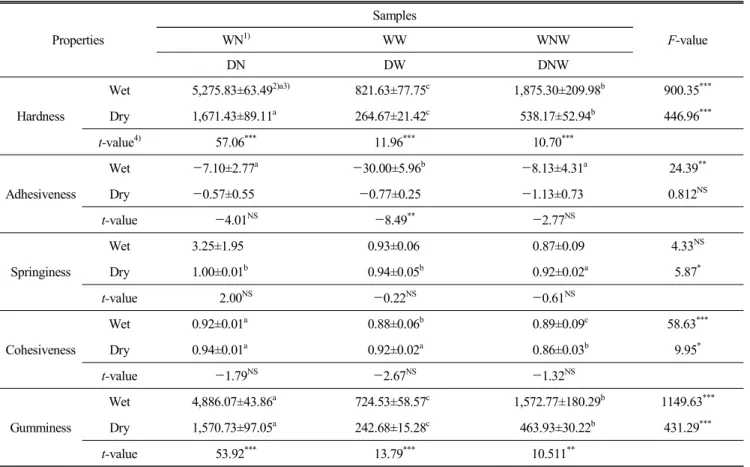 Table  4.  Texture  of  baked  rice  cake  using  dry  rice  flour  and  wet  rice  flour  Properties Samples F-valueWN1)WWWNW DN DW DNW Hardness  Wet 5,275.83±63.49 2)a3) 821.63±77.75 c 1,875.30±209.98 b 900.35 ***Dry 1,671.43±89.11a264.67±21.42c  538.17±