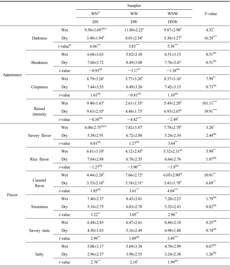 Table  5.  Quantitative  descriptive  analysis  results  of  baked  rice  cake  using  dry  rice  flour  and  wet  rice  flour Samples F-valueWN1)WWWNW DN DW DNW Appearance Darkness Wet 9.50±3.69 2)b3) 11.80±2.22 a 9.87±2.98 b     4.52 *Dry 3.40±1.94b8.01±