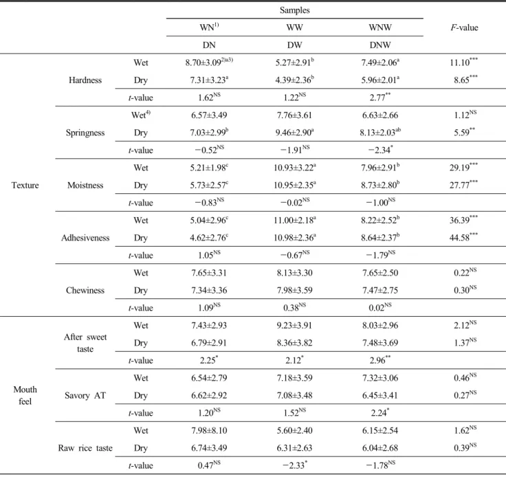 Table  5.  Continued Samples F-valueWN1)WWWNW DN DW DNW Texture Hardness Wet 8.70±3.09 2)a3) 5.27±2.91 b 7.49±2.06 a   11.10 ***Dry 7.31±3.23a4.39±2.36b5.96±2.01a    8.65***t-value1.62NS1.22NS2.77**Springness Wet4)6.57±3.497.76±3.616.63±2.66    1.12NSDry 7