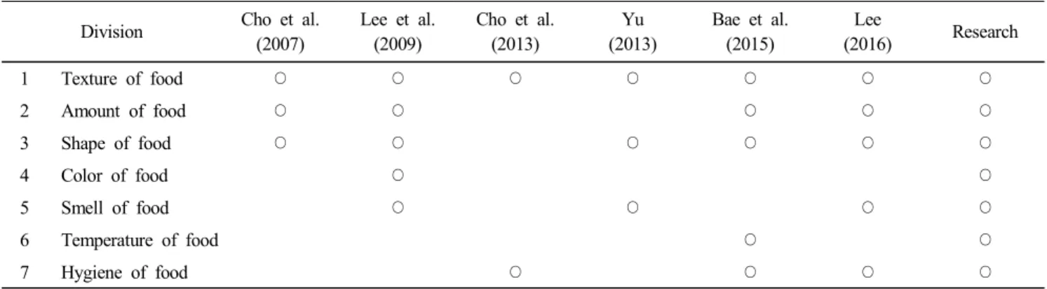 Table  2.  Current  research  trends  of  Chinese  preference