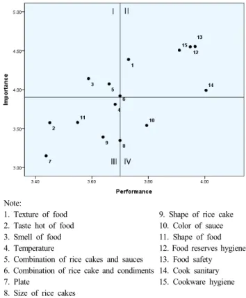 Table  4.  Analysis  of  difference  between  importance  and  performance  of  the  Tteok-bokki   selected  attribute