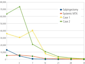 Fig. 3. Comparison of serial serum beta-human chorionic gonadotropin  concentration between salpingectomy, systemic methotrexate (MTX), and  case 1, 2