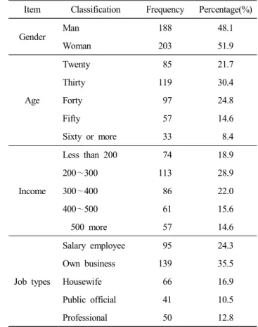 Table  1.  Food  truck  attributes  and  attributes  level  Attributes Attributes  level 