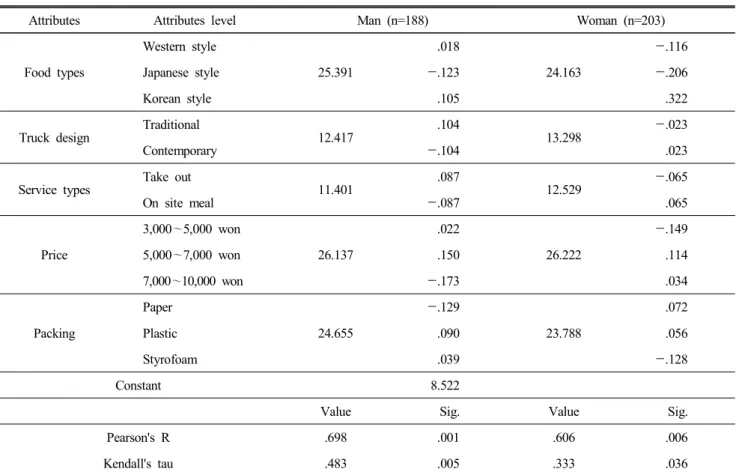 Table  3.  According  to  gender  importance  of  attributes  and  the  preference  attributes  level  (n=391)