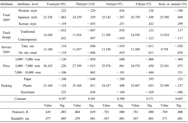 Table  4.    According  to  age  importance  of  attributes  and  the  preference  attributes  level  (n=391)