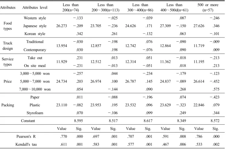 Table  5.  According  to  income  importance  of  attributes  and  the  preference  attributes  level  (n=391)