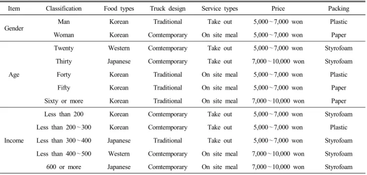 Table  6.  Optimal  combination  of  attribute  level  by  demographic  characteristics  (n=391)
