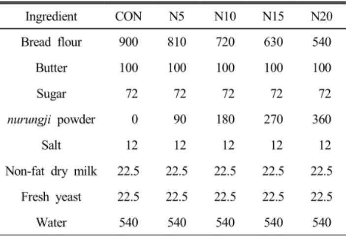 Table  1.  Formulas  for  white  pan  bread  with  nurungji