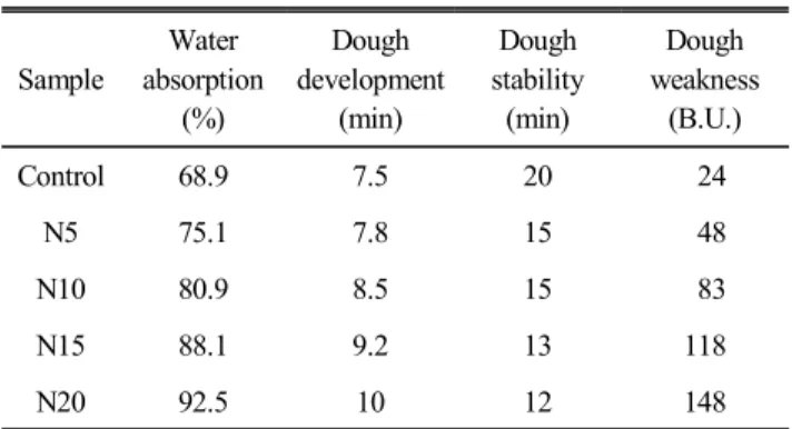 Table  2.  Farinogram  data  for  white  pan  bread  with  nurungji   powder (unit:  g)