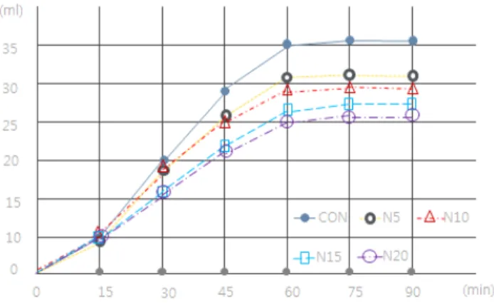 Fig.  1.  Changes  of  fermentation  rate  in  bread  dough  with  nurungji   powder.