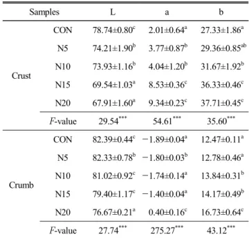 Table  4.  Volume  and  specific  volume  of  pan  bread  with  nurungji   powder