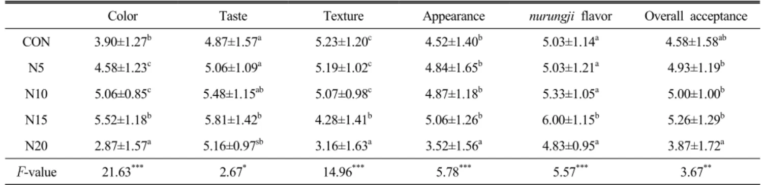Table  7.  Sensory  evaluation  for  difference  test  of  pan  bread  with  nurungji   powder