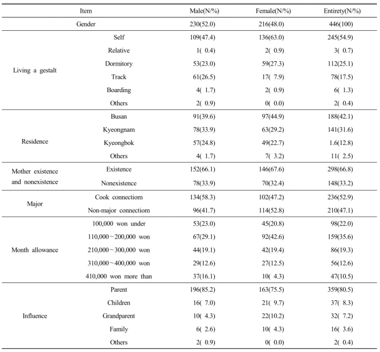 Table  1.  General  characteristics  of  the  subject     