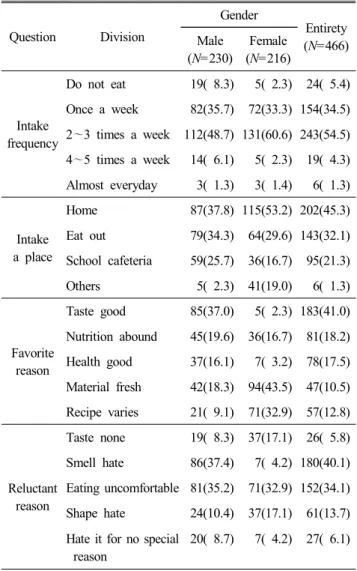 Table  2.  Eating  behavior  characteristics  of  the  sample  – 