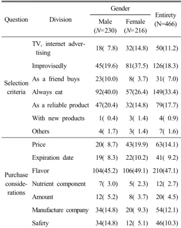 Table  4.  Difference  of  perceptions  of  seafood          N(%) Item Gender Male t (N=230) Female (N=216) Excellence  of  nutrients 3.69±0.88 3.92±0.91   6.241 ***    