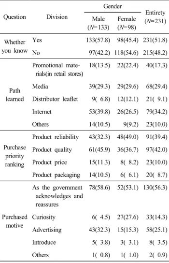 Table  6.  Perceptions  of  seafood  produce  traceability  N(%) Question Division Gender Entirety (N=231)Male (N=133) Female (N=98) Whether  you  know  Yes 133(57.8) 98(45.4) 231(51.8) No 97(42.2) 118(54.6) 215(48.2) Path  learned Promotional   mate-rials