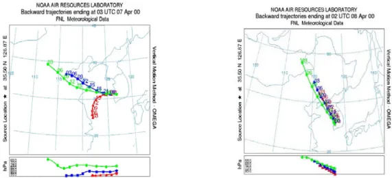 FIGURE  9.  HYSPLIT  4(NOAA/ARL,1997)  backward  trajectory  results  on  April  7(left)  and  8(right) 8 10 12 14 16 180.00.51.01.52.02.53.02001-04-07AOT Hour(LT)  RSR AOD MMD=2μ m MMD=3μ m  MMD=4μm 8 10 12 14 16 180.00.51.01.52.02.53.02001-04-08AOTHour(L