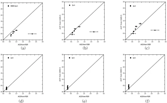 FIGURE  11.  Comparison  between  satellite  derived  AOT  and  RSR  AOD  for  (a),(d)  MMD=  2,  (b),(e)  MMD=  3,  (c),(f)  MMD=  4  on  April  7,  and  April  8  respectively