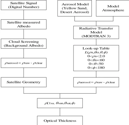 FIGURE  4.  GMS-5  satellite  data  analysis  flow