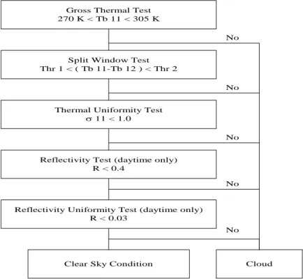 FIGURE  6.  Cloud  detection(cloud  screening)  procedure 천히  변하는  원리를  사용하였다.  GMS-5  위성자료는  2000년  3월～4월  기상 청에서  수신한  자료에서  가시채널(0.55㎛～0.95 ㎛)  알베도를  산출하였으며,  이  중  황사현상이  가장  심했던  4월  7일과  8일  자료를  토대로  지 표면  반사율을  보정한  뒤,  구름이  제거된  상태 의  픽셀에서  에어러솔  
